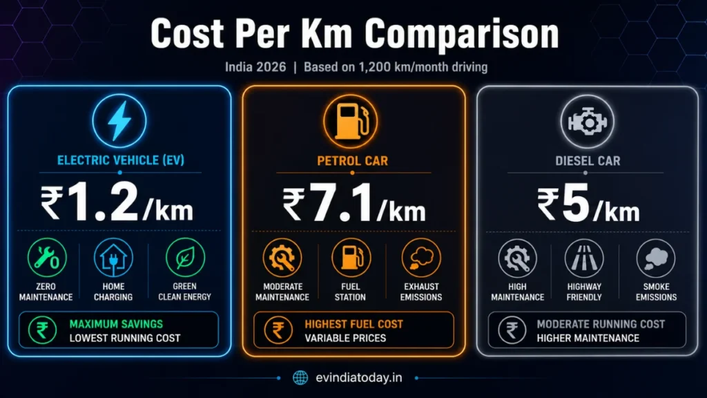 EV vs Petrol vs Diesel running cost per km comparison chart India 2026