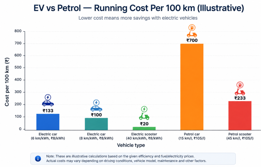 EV vs petrol running cost per 100 km comparison for electric car, electric scooter, petrol car and petrol scooter in India